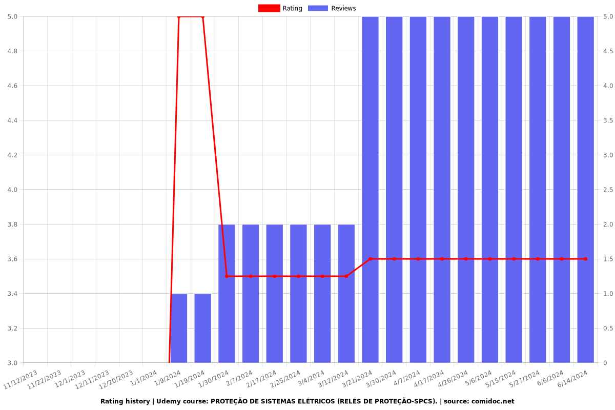 PROTEÇÃO DE SISTEMAS ELÉTRICOS (RELÉS DE PROTEÇÃO-SPCS). - Ratings chart