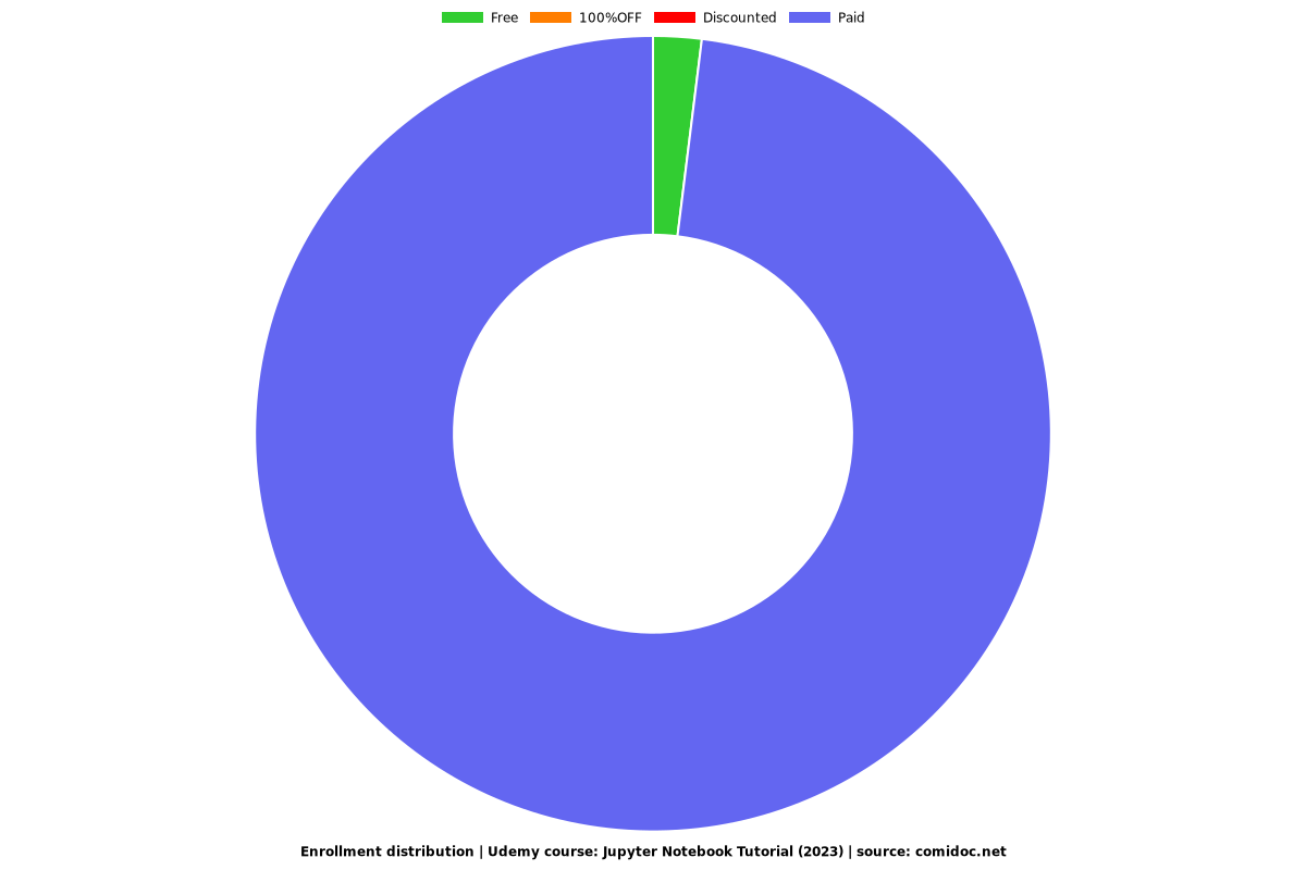 Jupyter Notebook Tutorial (2023) - Distribution chart