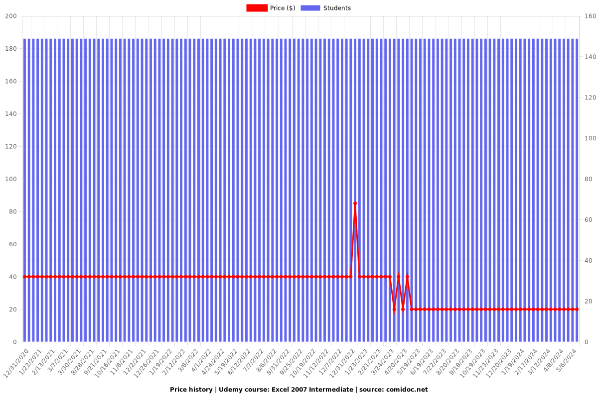 Excel 2007 Intermediate - Price chart