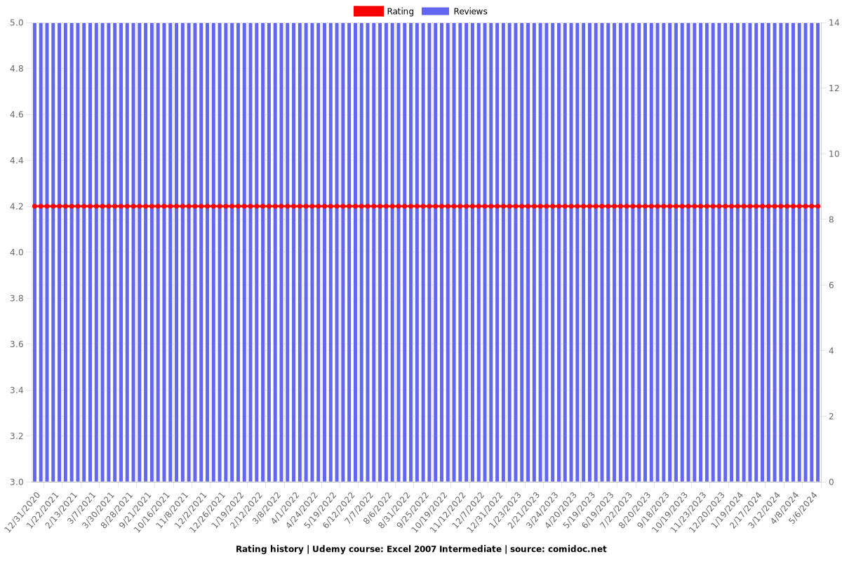 Excel 2007 Intermediate - Ratings chart