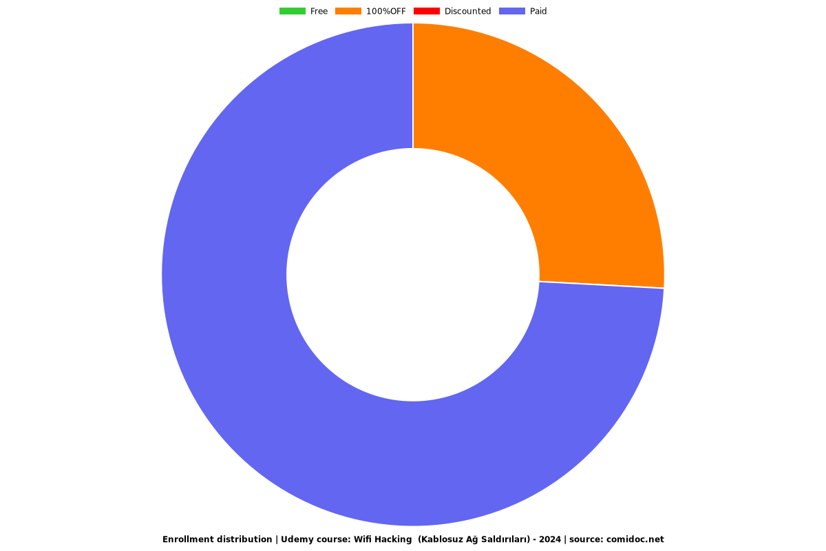 Wifi Hacking  (Kablosuz Ağ Saldırıları) - 2024 - Distribution chart