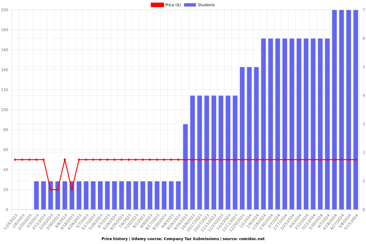 Company Tax Submissions - Price chart