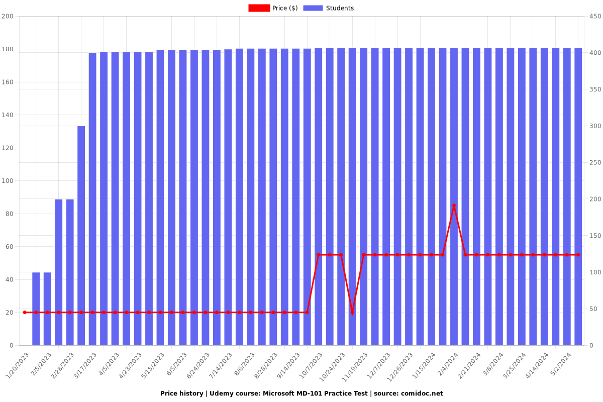 Microsoft MD-101 Practice Test - Price chart