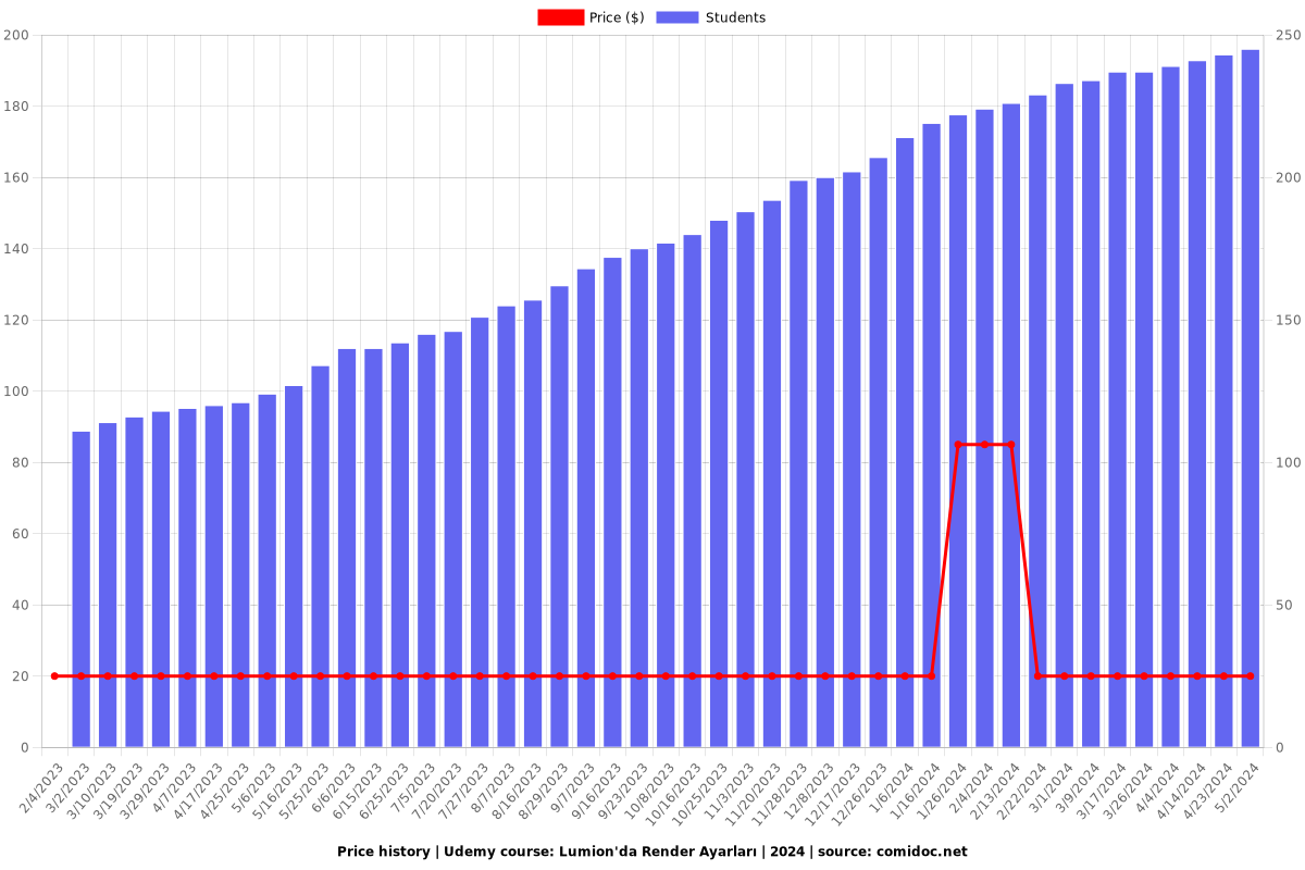 Lumion'da Render Ayarları | 2024 - Price chart