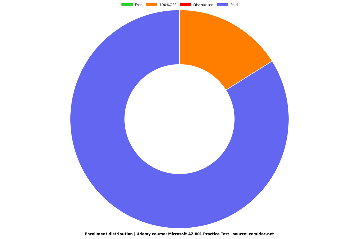 Microsoft AZ-801 Practice Test - Distribution chart