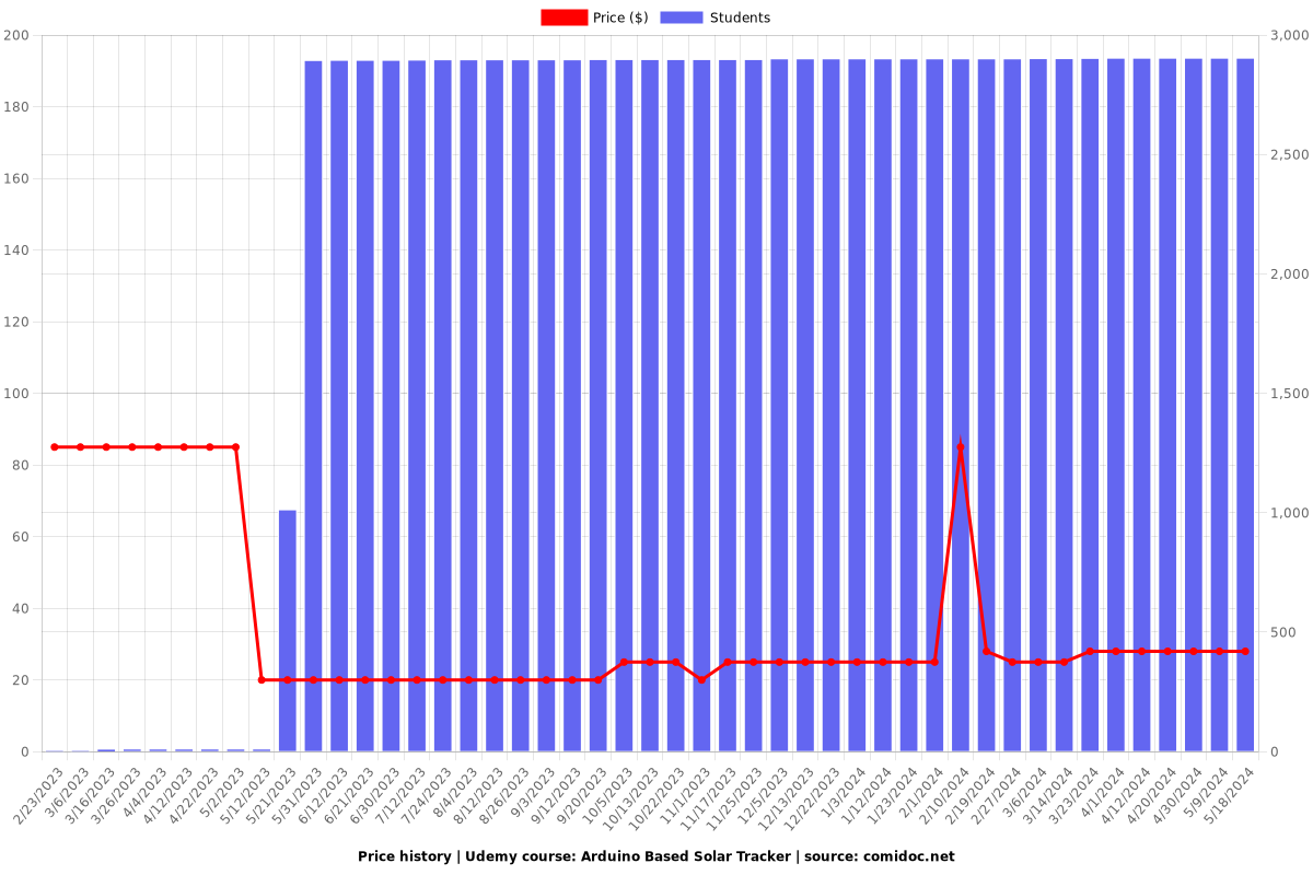 Arduino Based Solar Tracker - Price chart