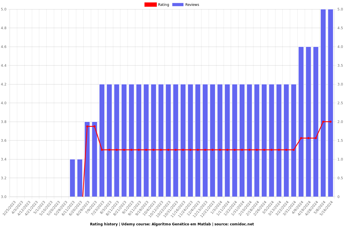 Algoritmo Genético em Matlab - Ratings chart