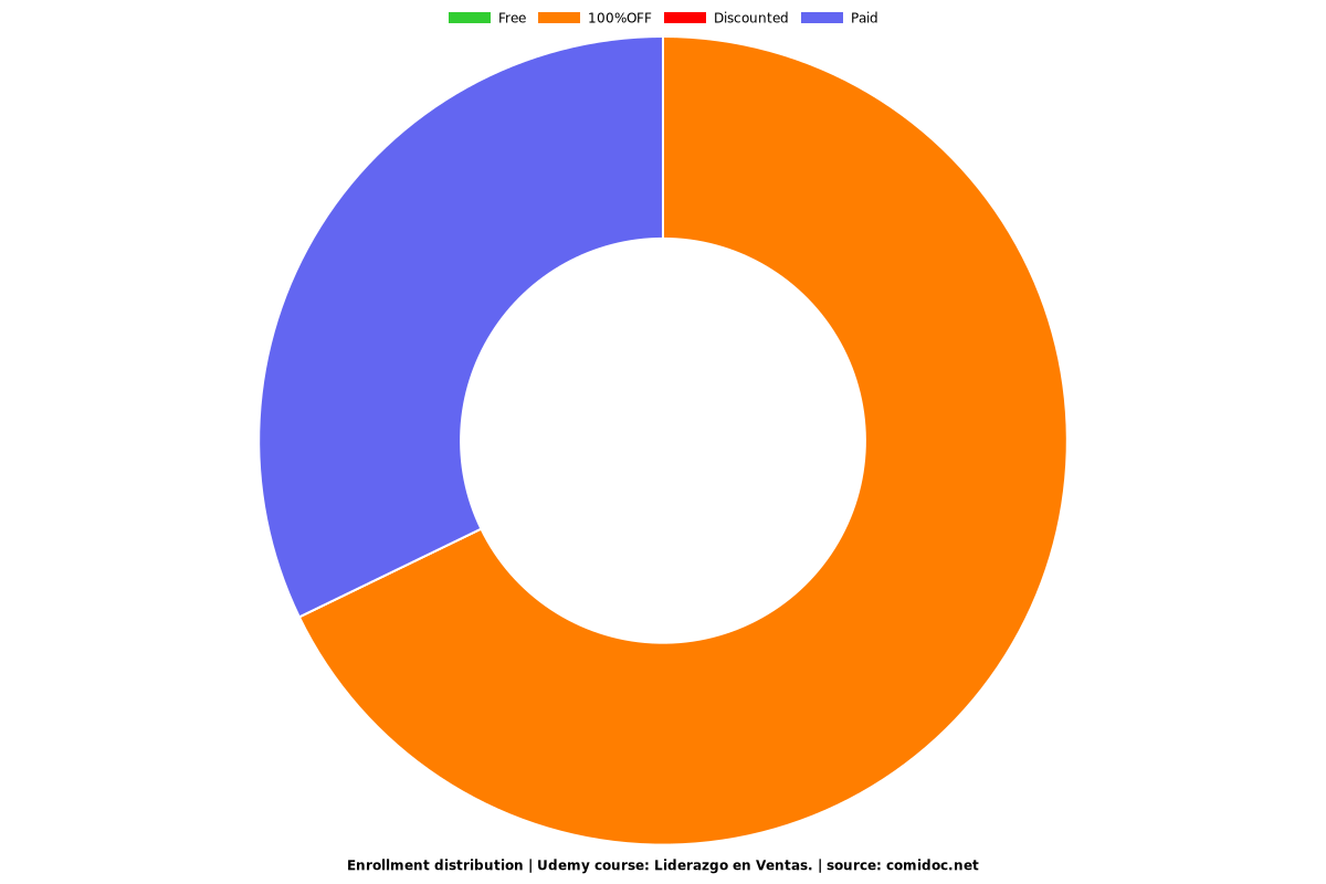 Liderazgo en Ventas. - Distribution chart