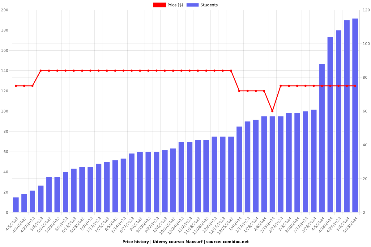 Maxsurf - Price chart