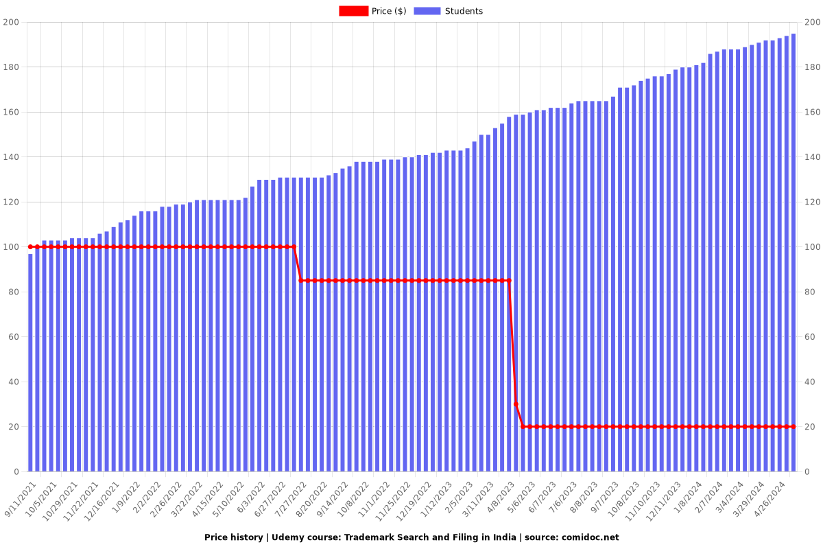Trademark Search and Filing in India - Price chart