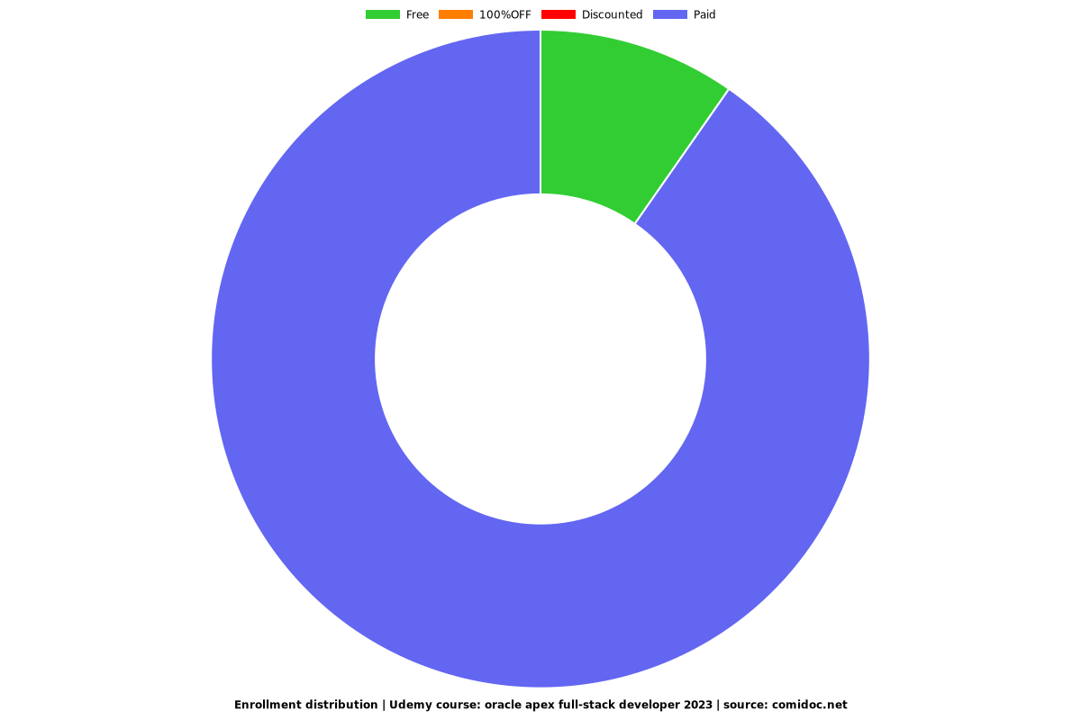 oracle apex full-stack developer 2023 - Distribution chart
