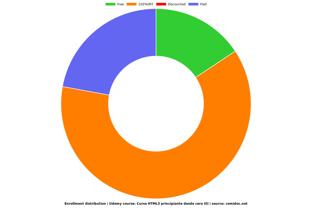 Curso HTML5 principiante desde cero (0) - Distribution chart