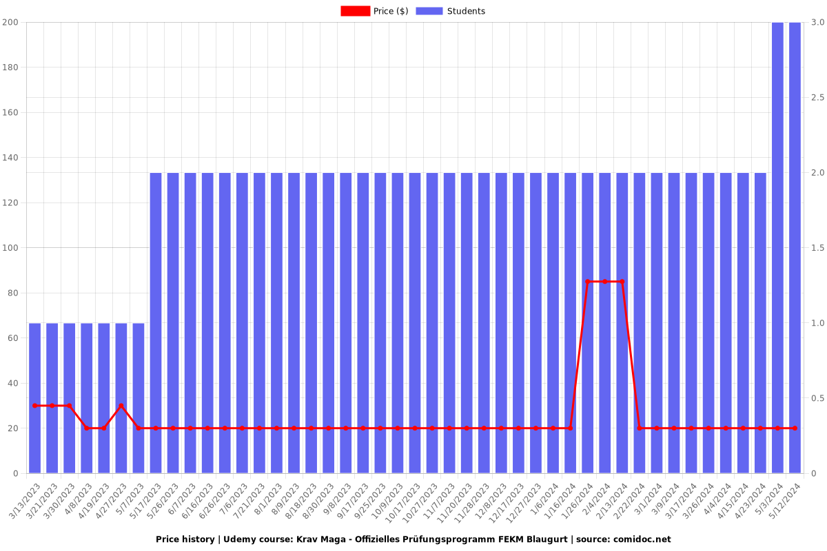 Krav Maga - Offizielles Prüfungsprogramm FEKM Blaugurt - Price chart
