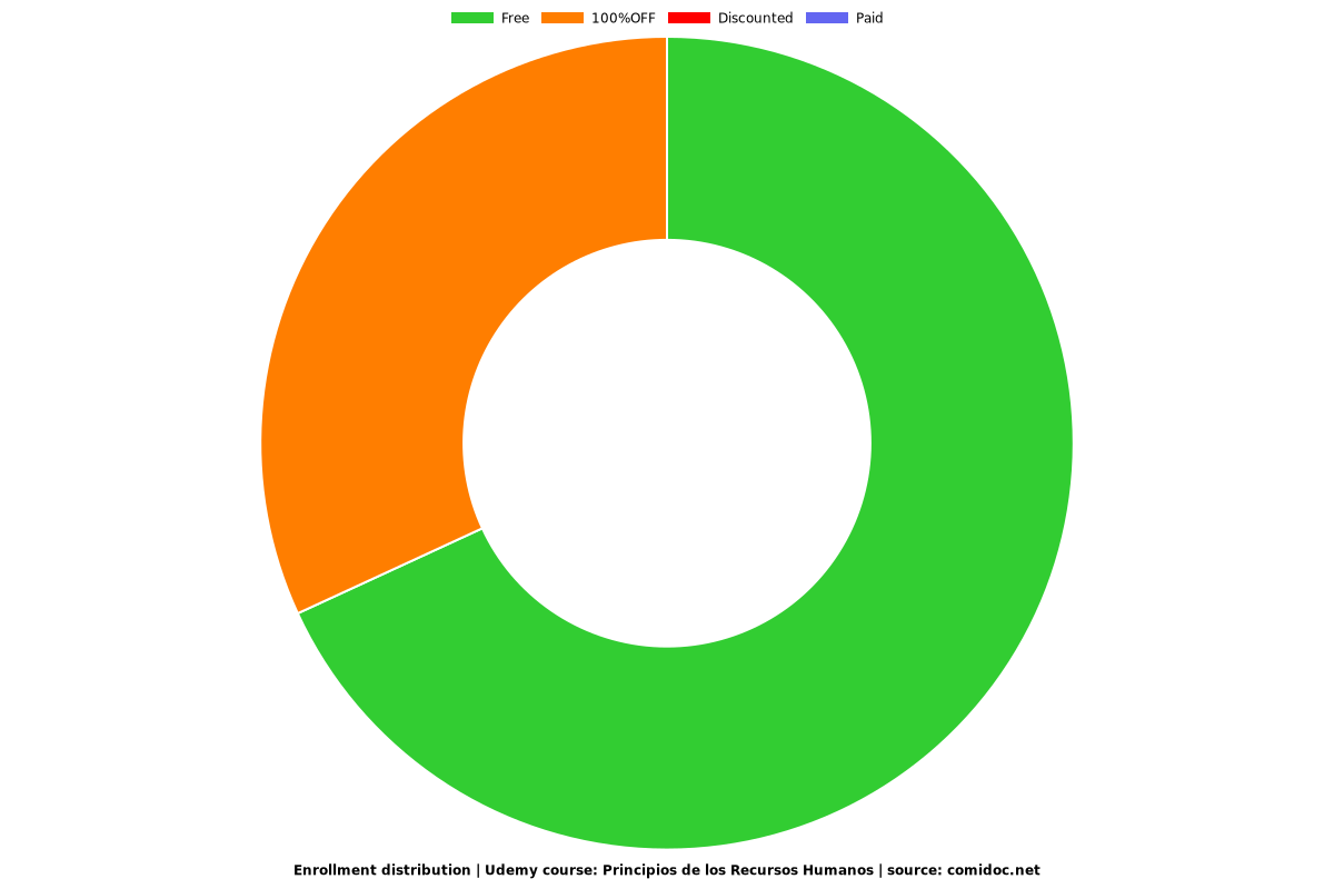 Principios de los Recursos Humanos - Distribution chart