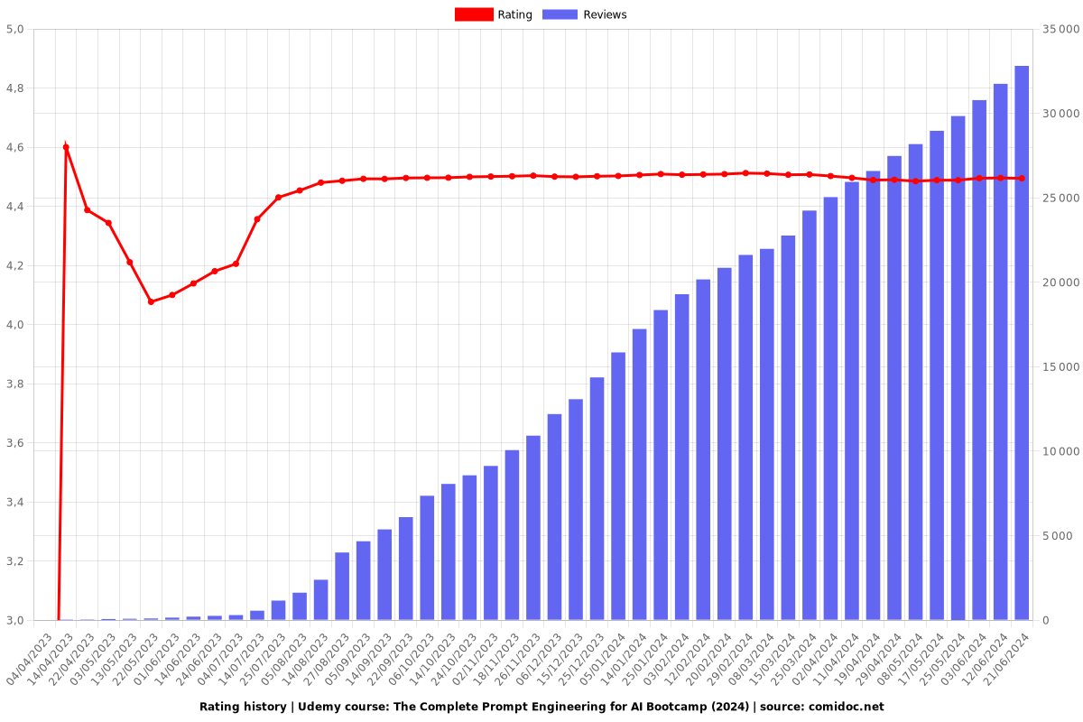 The Complete Prompt Engineering for AI Bootcamp (2024)