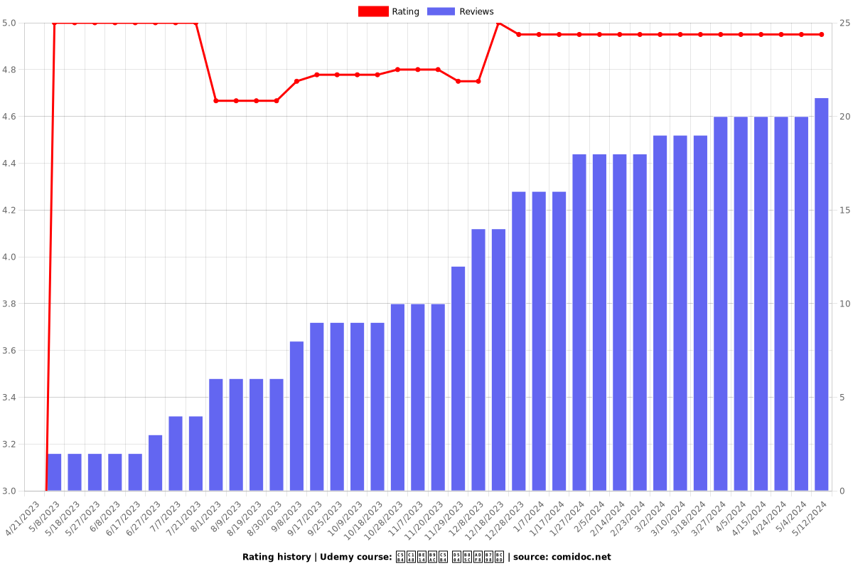 어셈블리어 프로그래밍 - Ratings chart