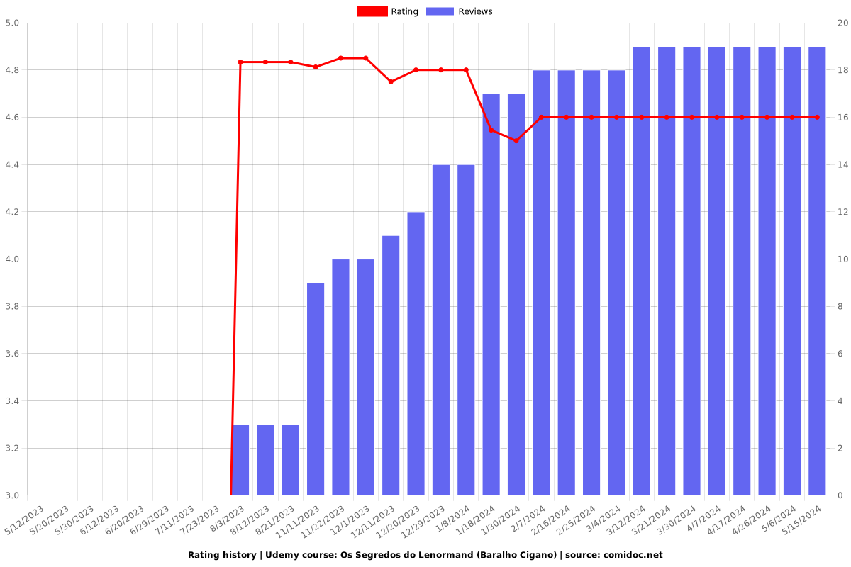 Os Segredos do Lenormand (Baralho Cigano) - Ratings chart