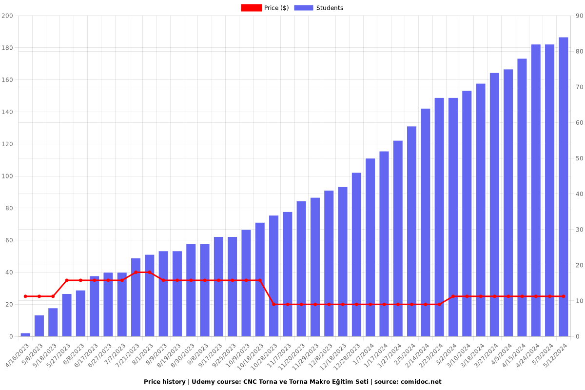 CNC Torna ve Torna Makro Eğitim Seti - Price chart