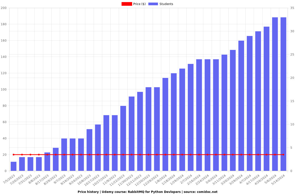 RabbitMQ for Python Devlopers - Price chart