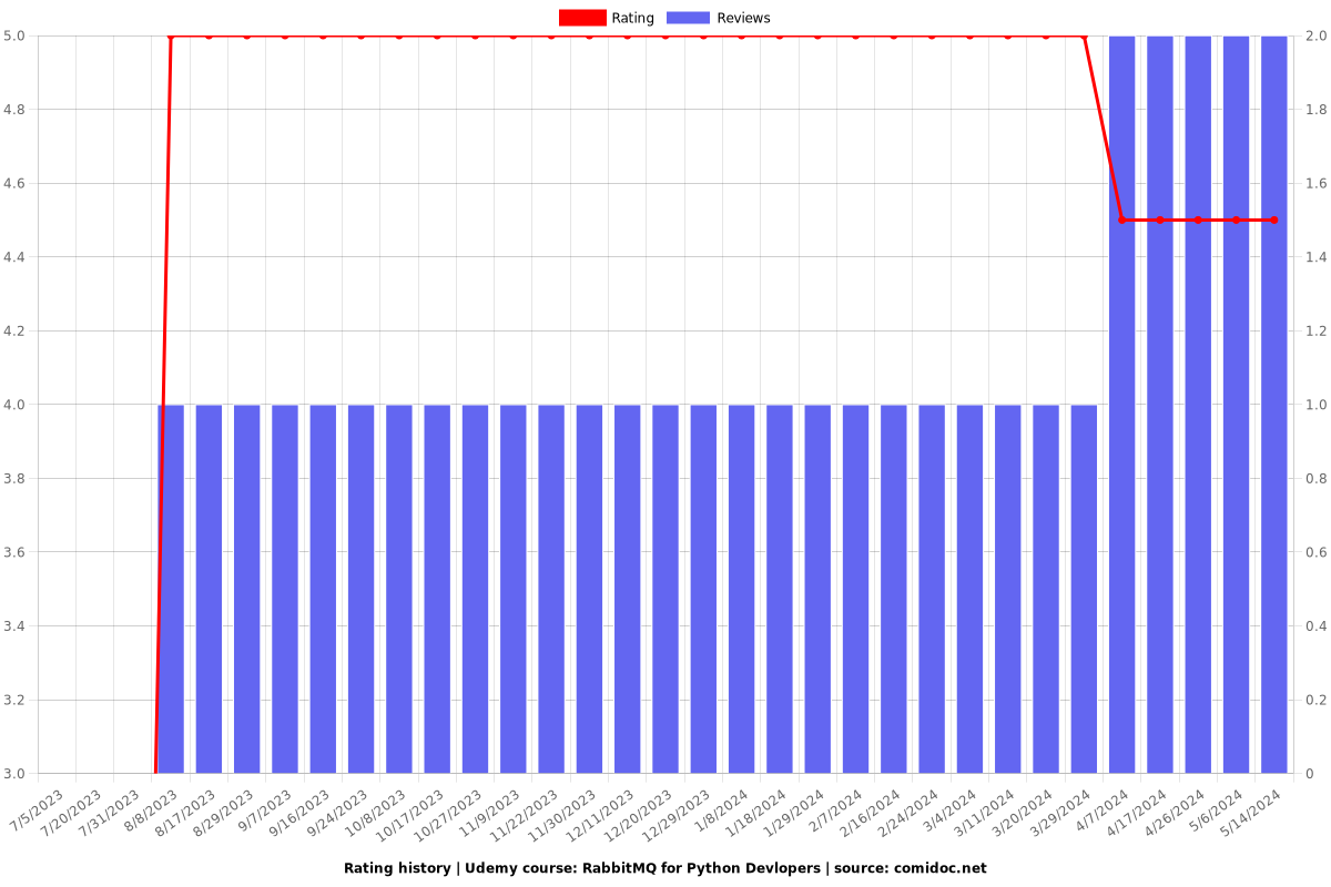 RabbitMQ for Python Devlopers - Ratings chart