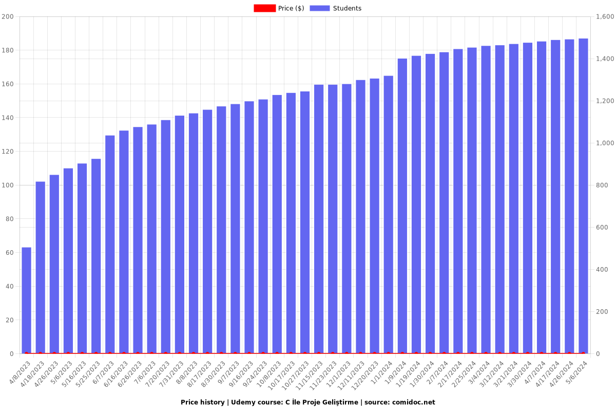 C İle Proje Geliştirme - Price chart