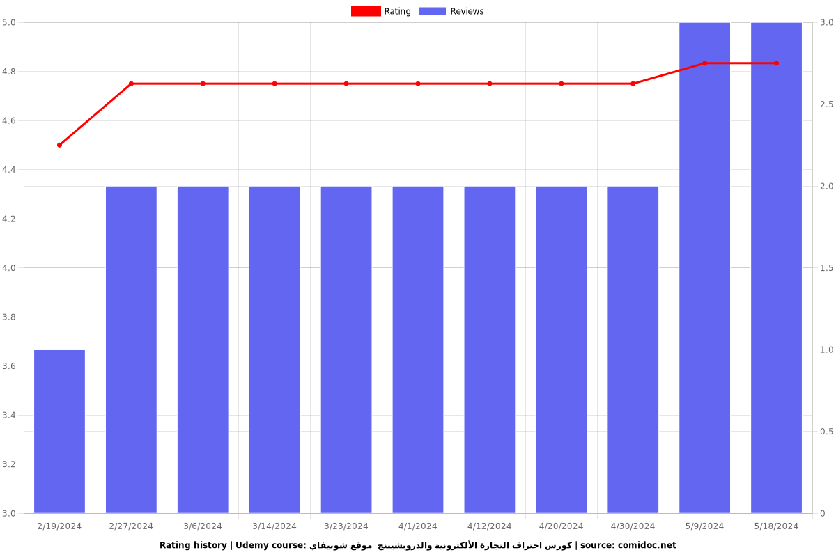كورس احتراف التجارة الألكترونية والدروبشيبنج  موقع شوبيفاي - Ratings chart