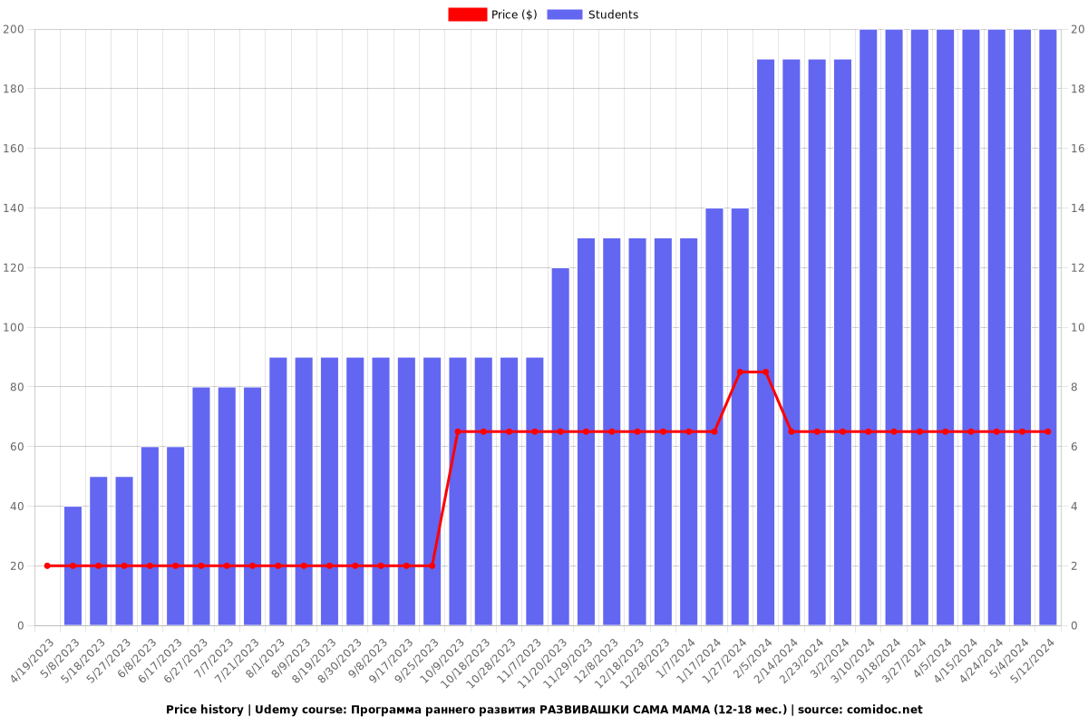 Программа раннего развития РАЗВИВАШКИ САМА МАМА (12-18 мес.) - Price chart