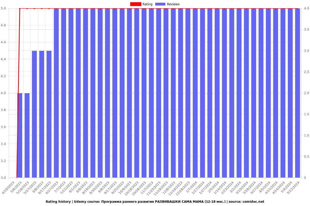 Программа раннего развития РАЗВИВАШКИ САМА МАМА (12-18 мес.) - Ratings chart