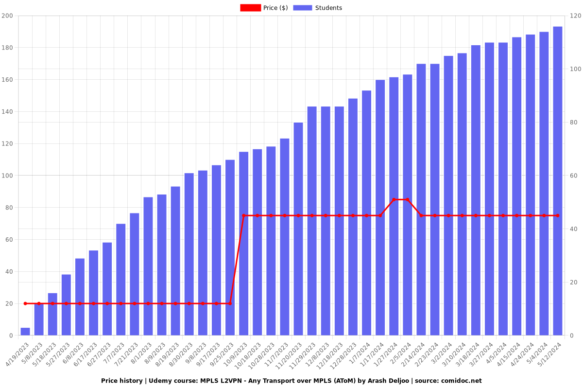 MPLS L2VPN - Any Transport over MPLS (AToM) by Arash Deljoo - Price chart