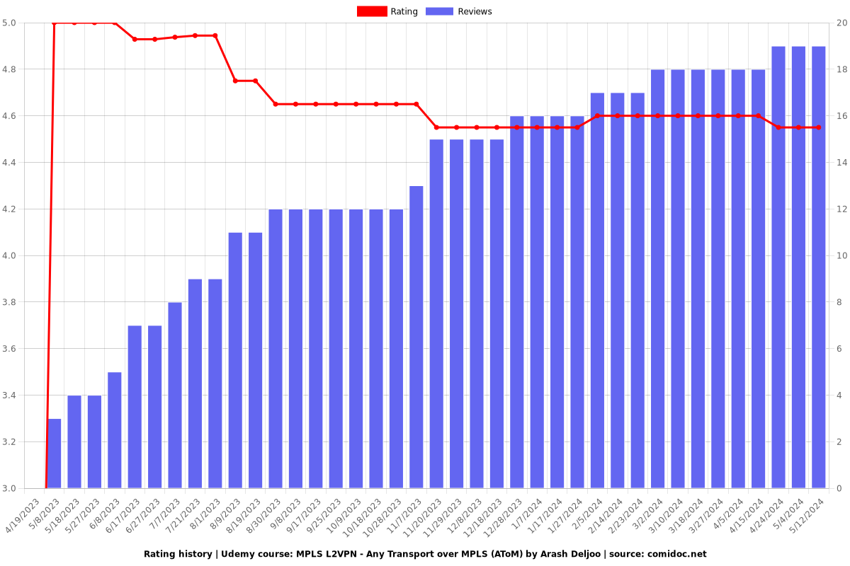 MPLS L2VPN - Any Transport over MPLS (AToM) by Arash Deljoo - Ratings chart