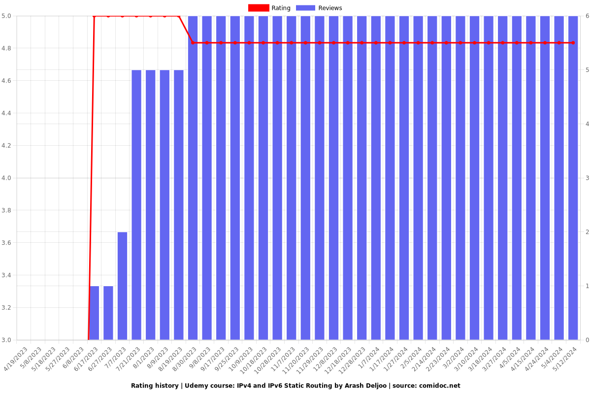 IPv4 and IPv6 Static Routing by Arash Deljoo - Ratings chart
