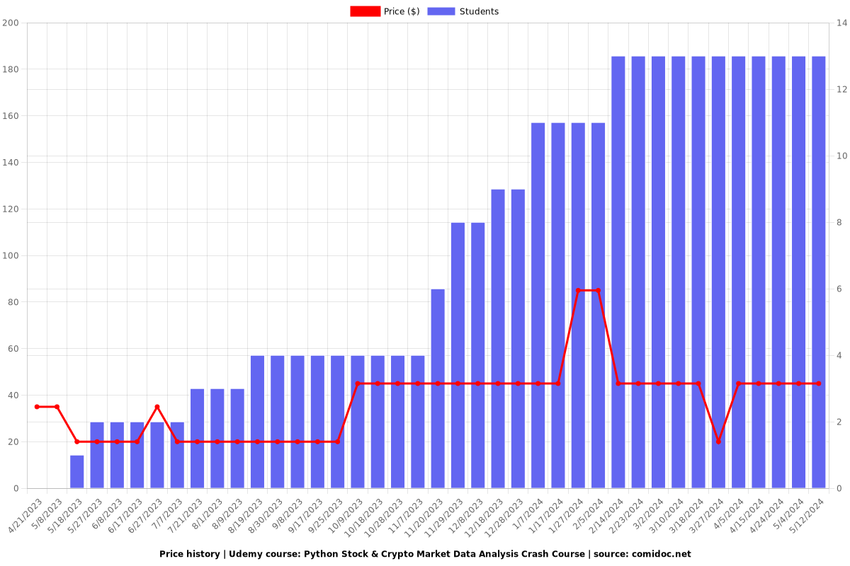 Python Stock & Crypto Market Data Analysis Crash Course - Price chart