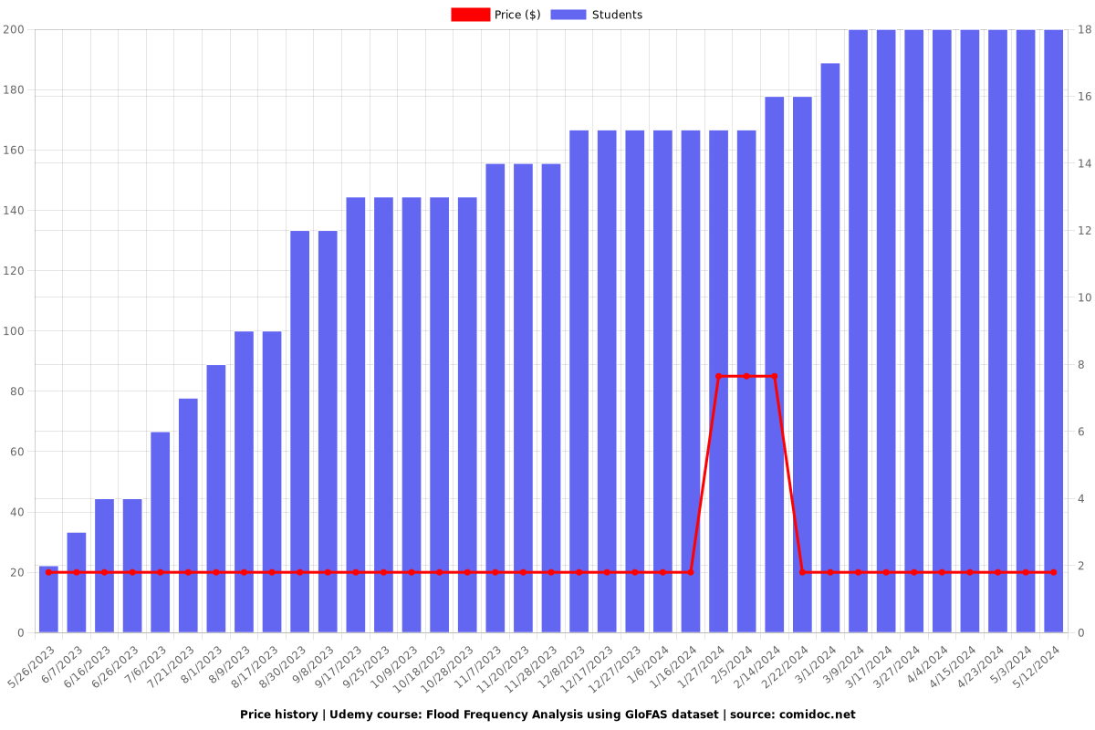 Flood Frequency Analysis using GloFAS dataset - Price chart