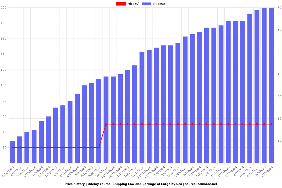 Shipping Law and Carriage of Cargo by Sea - Price chart