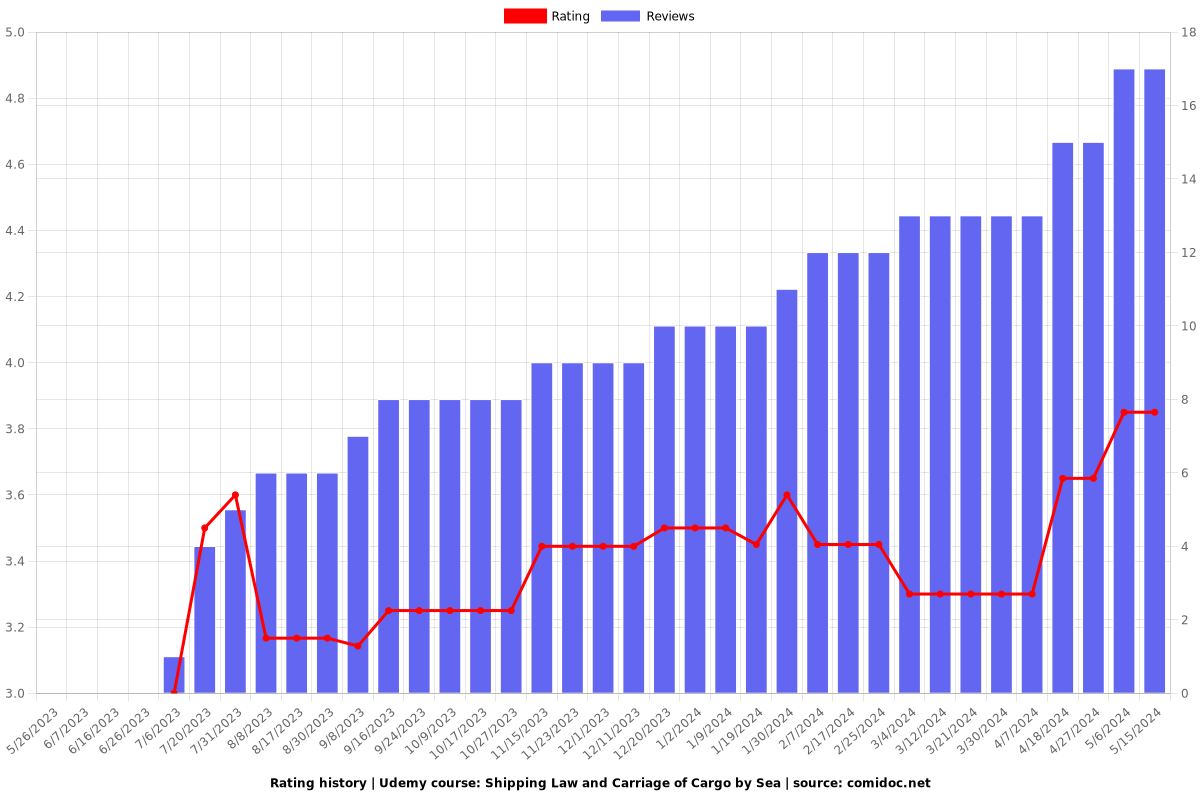 Shipping Law and Carriage of Cargo by Sea - Ratings chart