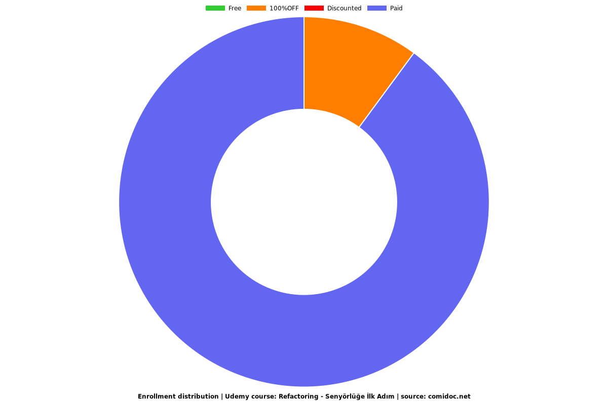 Refactoring - Senyörlüğe İlk Adım - Distribution chart