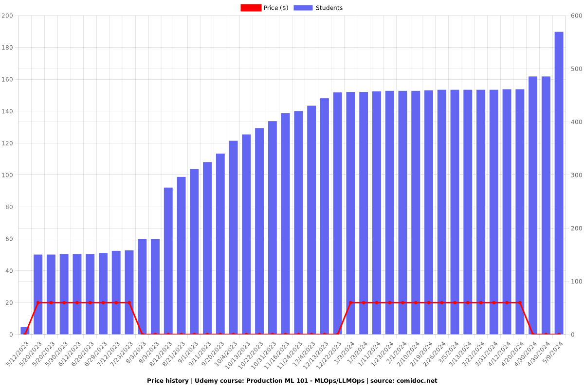Production ML 101 - MLOps/LLMOps - Price chart