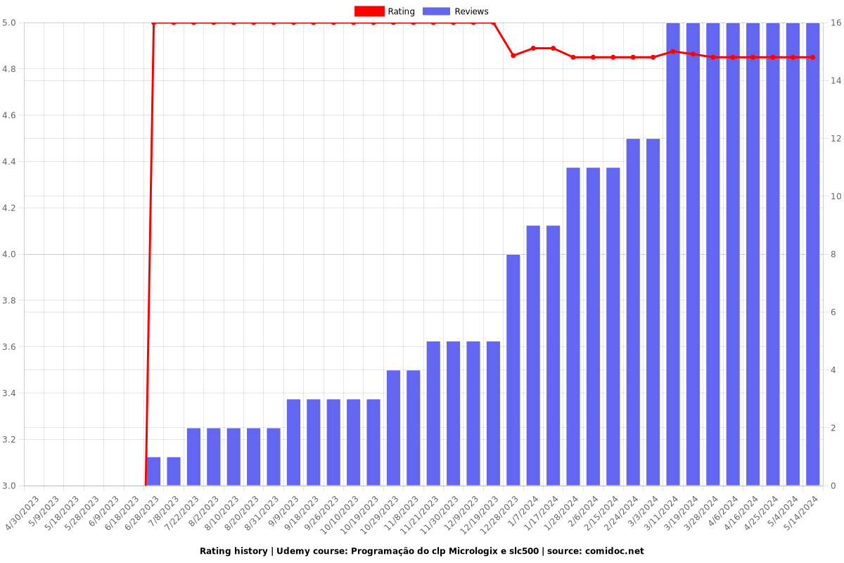 Programação do clp Micrologix e slc500 - Ratings chart