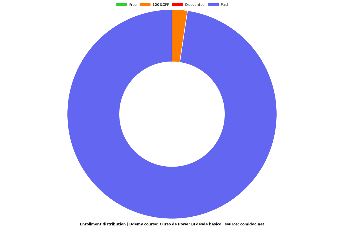 Curso de Power BI desde básico - Distribution chart