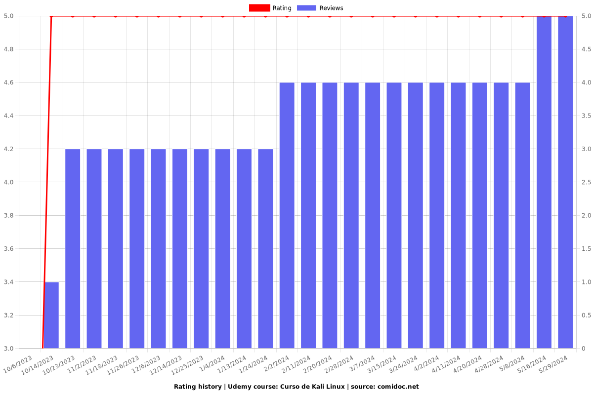 Curso de Kali Linux - Ratings chart