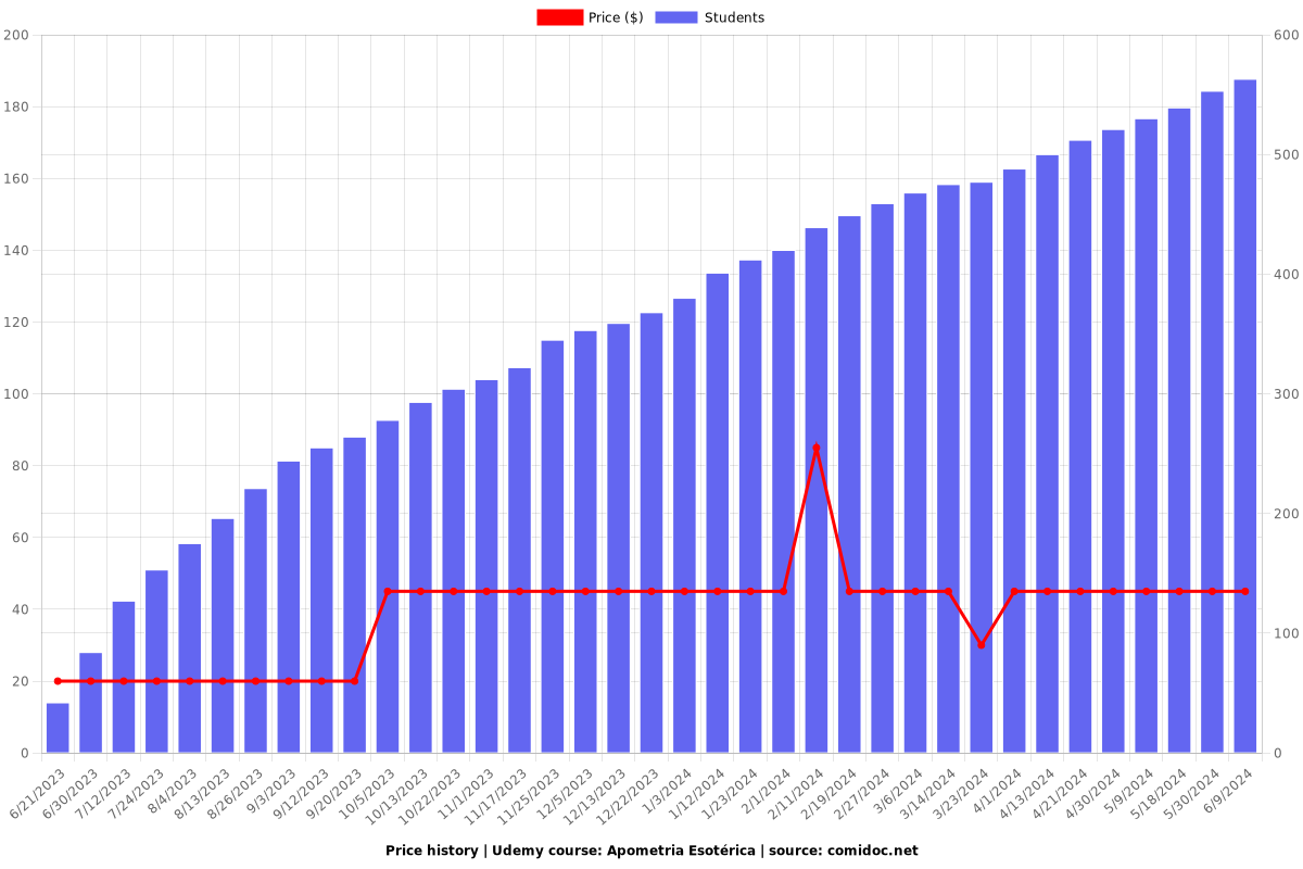 Apometria Esotérica - Price chart