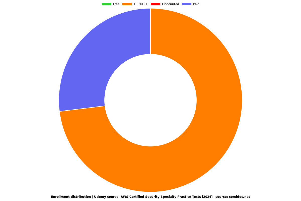 AWS Certified Security Specialty Practice Tests [2024] - Distribution chart
