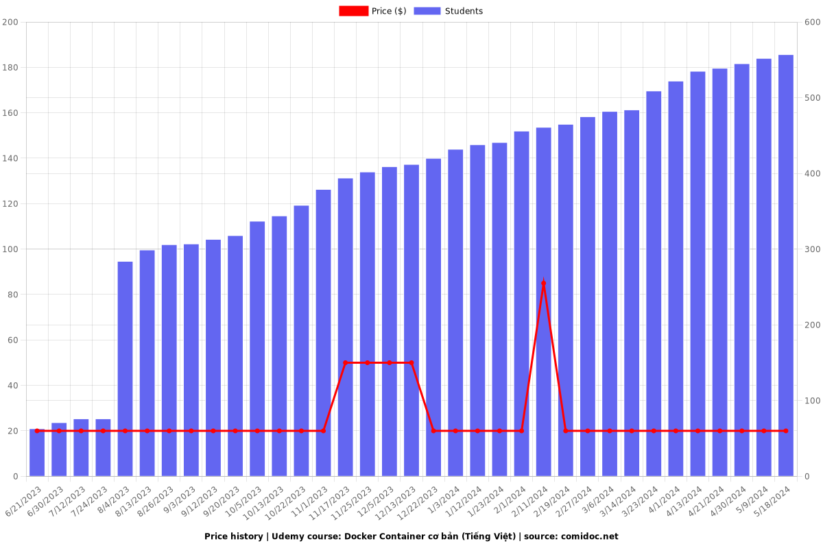 Docker Container cơ bản (Tiếng Việt) - Price chart