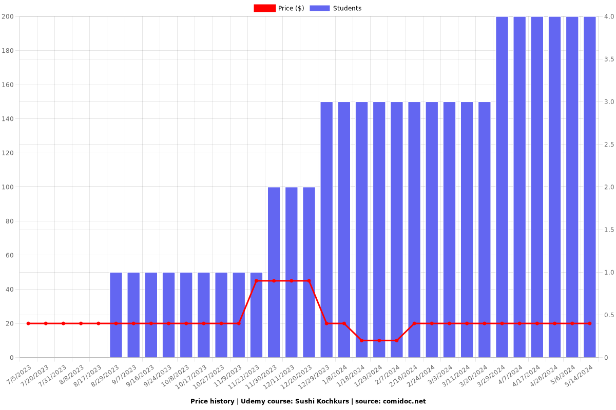 Sushi Kochkurs - Price chart