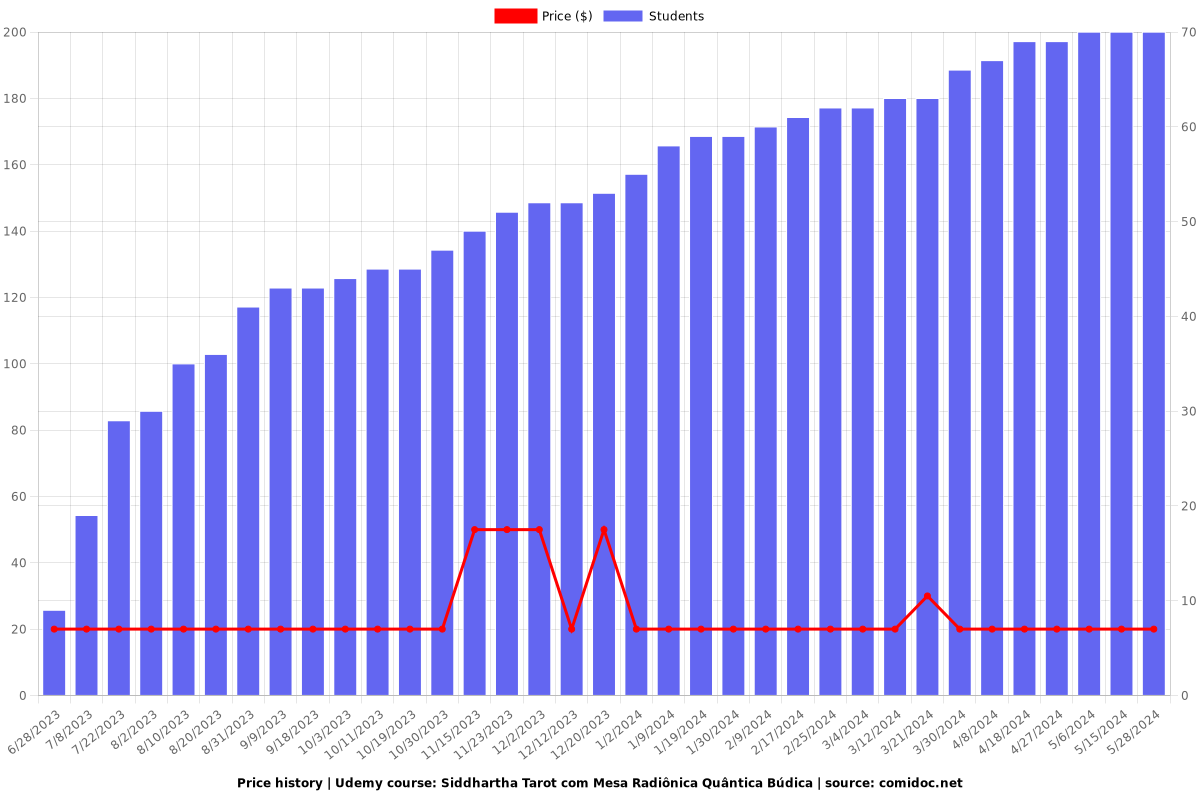 Siddhartha Tarot com Mesa Radiônica Quântica Búdica - Price chart