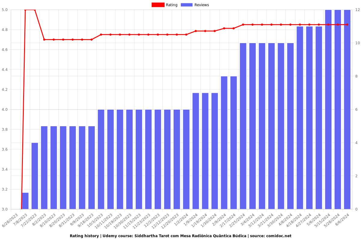 Siddhartha Tarot com Mesa Radiônica Quântica Búdica - Ratings chart