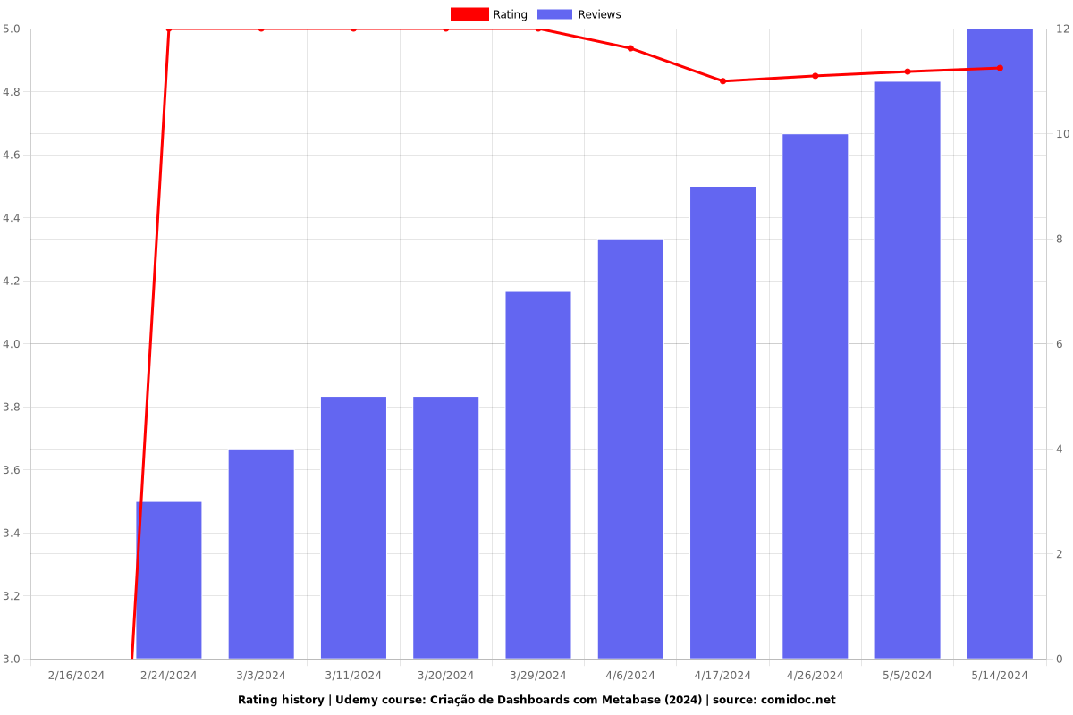 Criação de Dashboards com Metabase (2024) - Ratings chart