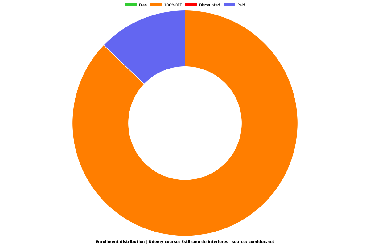 Estilismo de Interiores - Distribution chart
