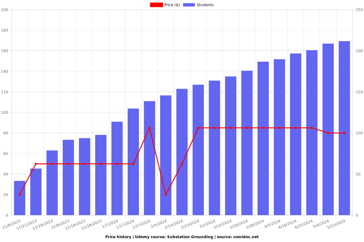 Substation Grounding - Price chart