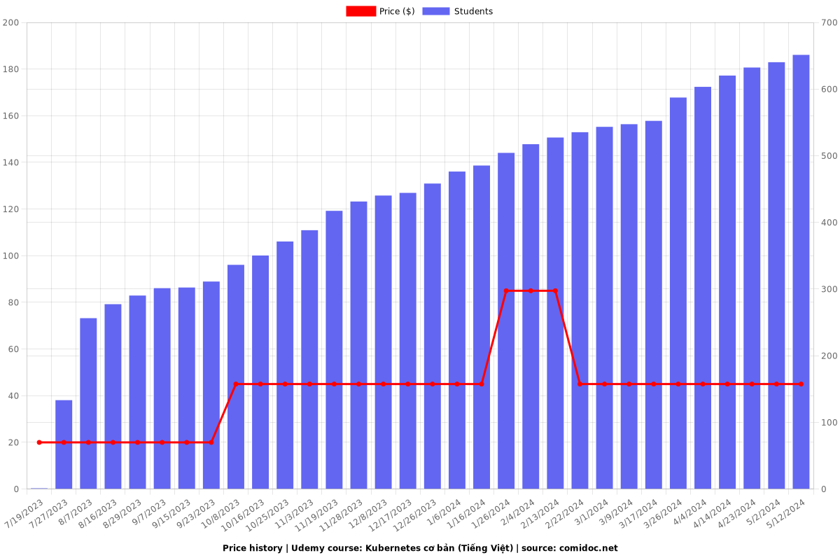 Kubernetes cơ bản (Tiếng Việt) - Price chart